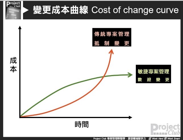 cost of change curve