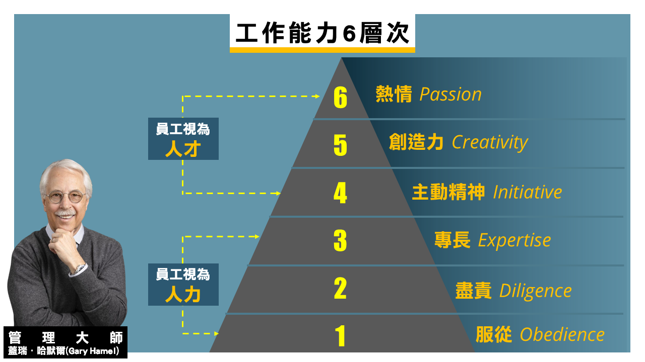 hierarchy of human capabilities at work