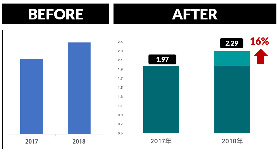 bar chart before after