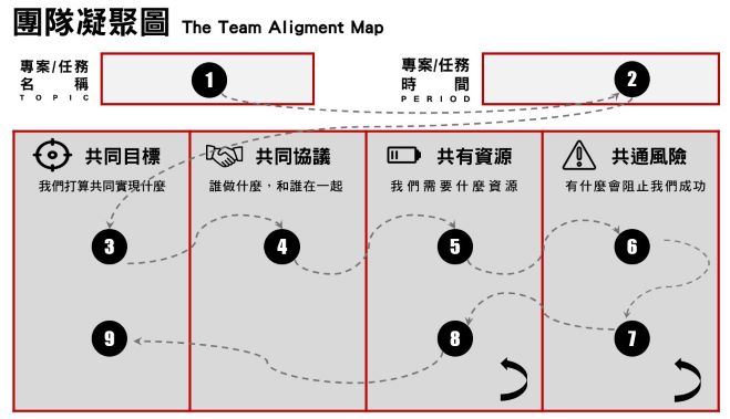 The Team Aligment Map